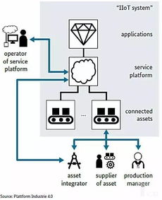德國工業(yè)4.0 在技術(shù)細(xì)節(jié)中深耕，推動工業(yè)互聯(lián)網(wǎng)數(shù)據(jù)服務(wù)創(chuàng)新